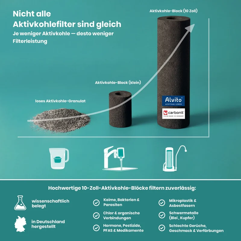 Carbonit Sanuno Auftischfilter Classic