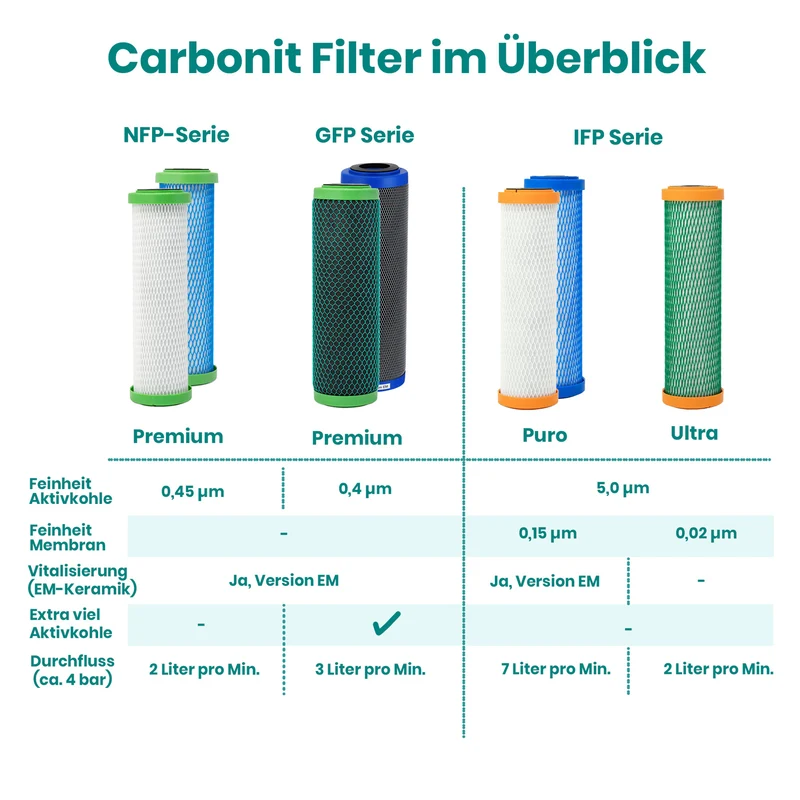 Carbonit EM Premium Filtereinsatz