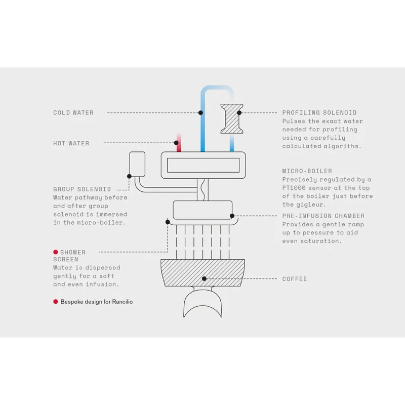 Rancilio Speciality Coffee Bundle -